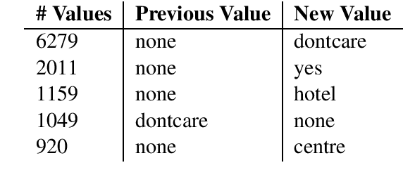 Figure 2 for MultiWOZ 2.1: Multi-Domain Dialogue State Corrections and State Tracking Baselines