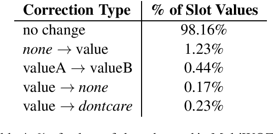 Figure 4 for MultiWOZ 2.1: Multi-Domain Dialogue State Corrections and State Tracking Baselines