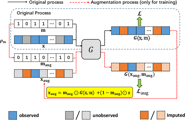 Figure 1 for Missingness Augmentation: A General Approach for Improving Generative Imputation Models