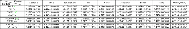 Figure 4 for Missingness Augmentation: A General Approach for Improving Generative Imputation Models