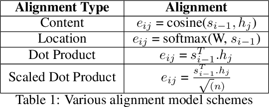 Figure 2 for Understanding Attention: In Minds and Machines
