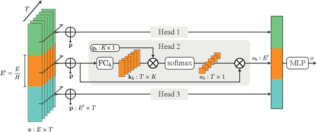 Figure 1 for Lightweight Temporal Self-Attention for Classifying Satellite Image Time Series