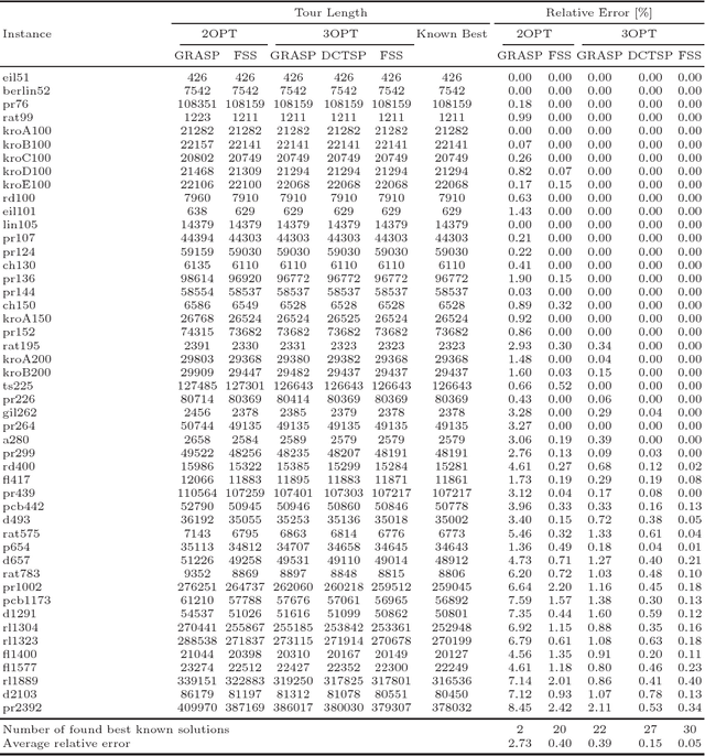 Figure 2 for Fixed set search applied to the traveling salesman problem