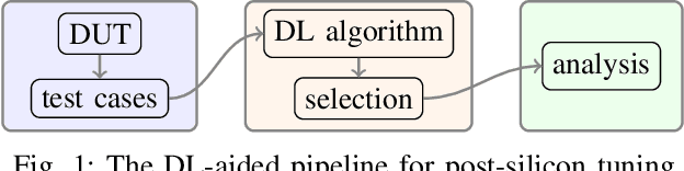 Figure 1 for A Deep-Learning-Aided Pipeline for Efficient Post-Silicon Tuning