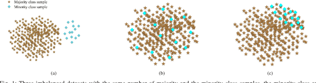 Figure 1 for Bayes Imbalance Impact Index: A Measure of Class Imbalanced Dataset for Classification Problem