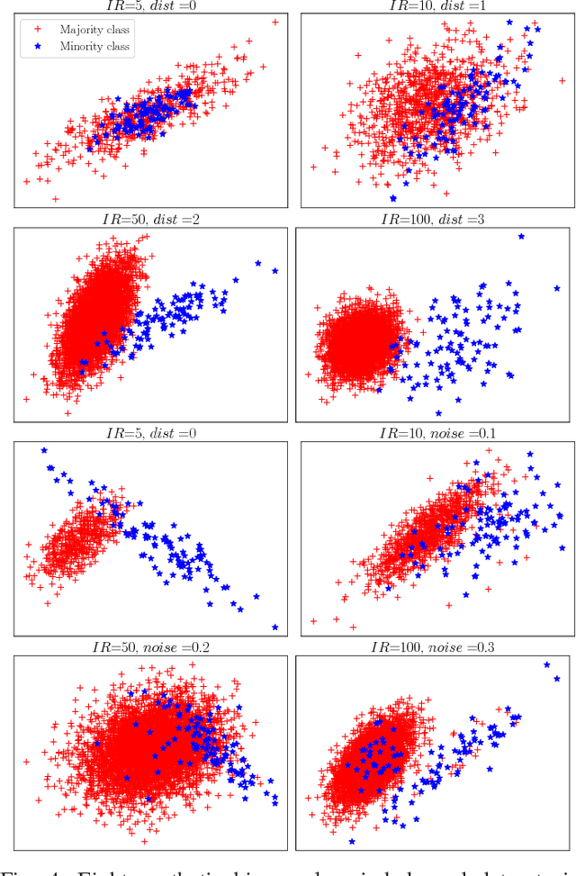 Figure 4 for Bayes Imbalance Impact Index: A Measure of Class Imbalanced Dataset for Classification Problem