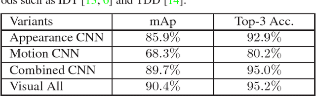 Figure 3 for CUHK & ETHZ & SIAT Submission to ActivityNet Challenge 2016