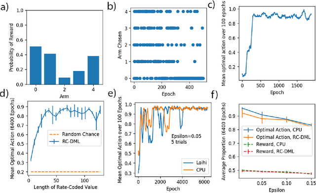Figure 4 for A Dual-Memory Architecture for Reinforcement Learning on Neuromorphic Platforms