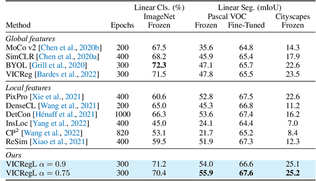 Figure 2 for VICRegL: Self-Supervised Learning of Local Visual Features