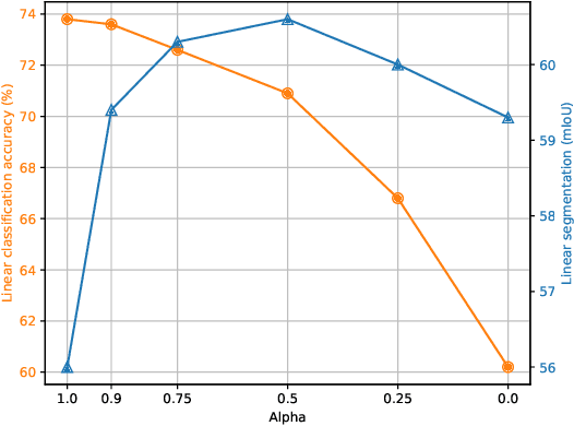 Figure 4 for VICRegL: Self-Supervised Learning of Local Visual Features