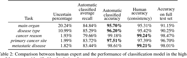Figure 4 for Human-centric Metric for Accelerating Pathology Reports Annotation
