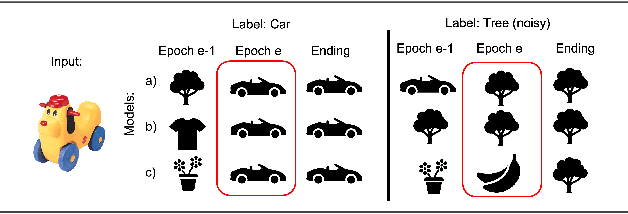 Figure 1 for The Dynamic of Consensus in Deep Networks and the Identification of Noisy Labels