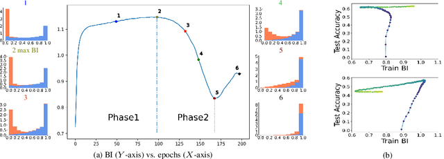 Figure 3 for The Dynamic of Consensus in Deep Networks and the Identification of Noisy Labels