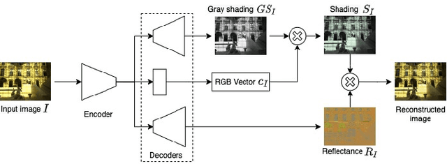 Figure 2 for Deep Retinex Network for Estimating Illumination Colors with Self-Supervised Learning