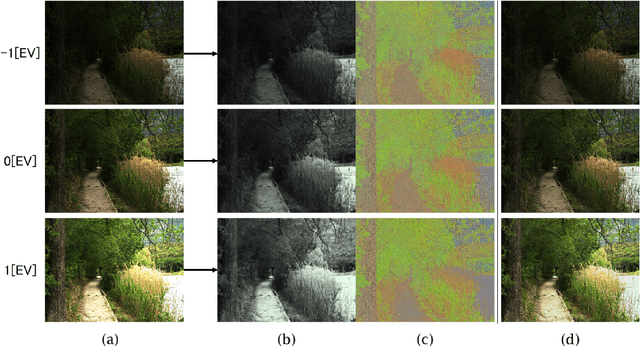 Figure 3 for Deep Retinex Network for Estimating Illumination Colors with Self-Supervised Learning