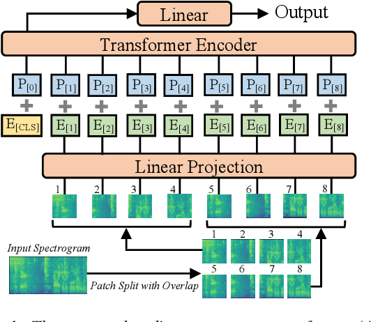 Figure 1 for AST: Audio Spectrogram Transformer