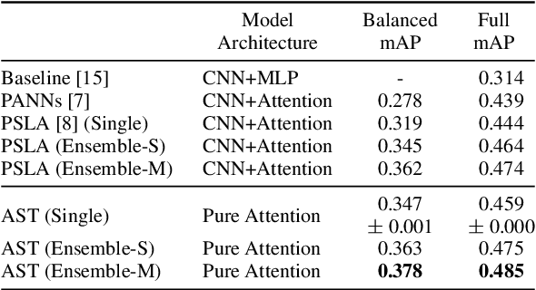 Figure 2 for AST: Audio Spectrogram Transformer