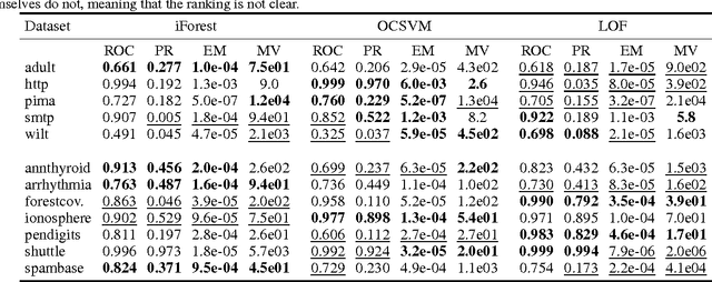 Figure 1 for How to Evaluate the Quality of Unsupervised Anomaly Detection Algorithms?