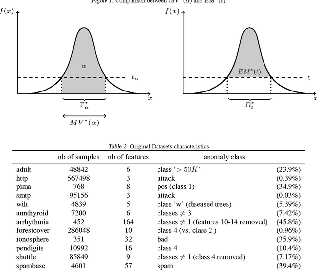 Figure 2 for How to Evaluate the Quality of Unsupervised Anomaly Detection Algorithms?