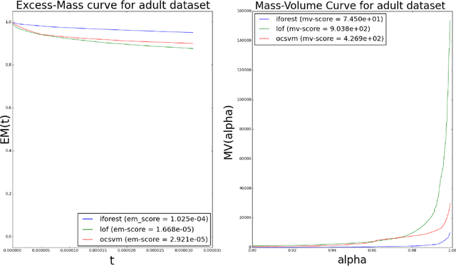 Figure 3 for How to Evaluate the Quality of Unsupervised Anomaly Detection Algorithms?