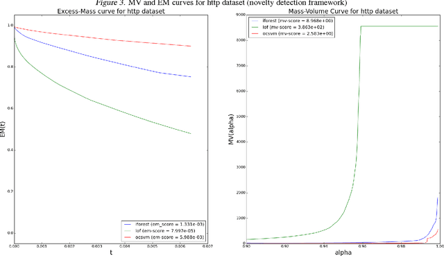 Figure 4 for How to Evaluate the Quality of Unsupervised Anomaly Detection Algorithms?