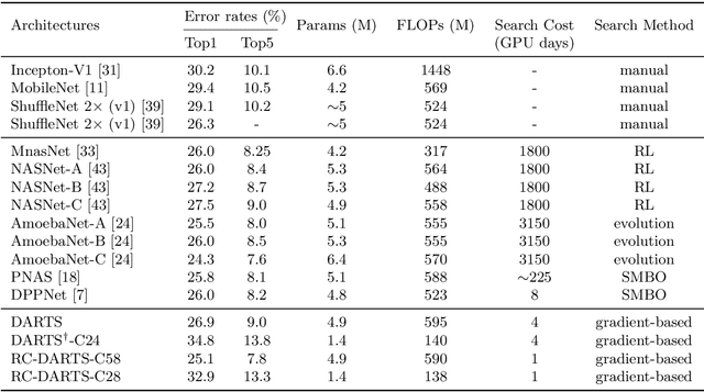 Figure 4 for RC-DARTS: Resource Constrained Differentiable Architecture Search