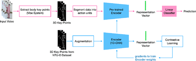 Figure 3 for Automated system to measure Tandem Gait to assess executive functions in children