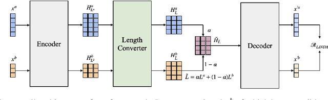 Figure 1 for LINDA: Unsupervised Learning to Interpolate in Natural Language Processing