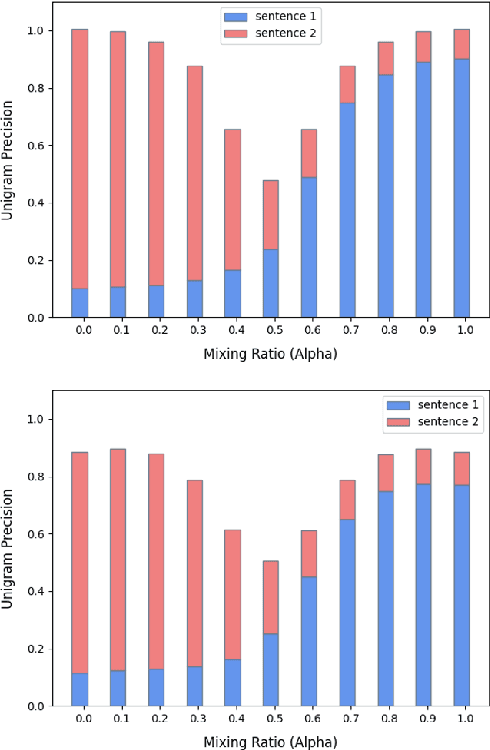 Figure 3 for LINDA: Unsupervised Learning to Interpolate in Natural Language Processing