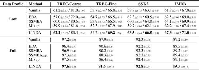 Figure 4 for LINDA: Unsupervised Learning to Interpolate in Natural Language Processing