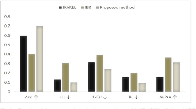 Figure 1 for Applying an Ensemble Learning Method for Improving Multi-label Classification Performance