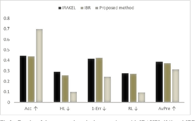 Figure 2 for Applying an Ensemble Learning Method for Improving Multi-label Classification Performance