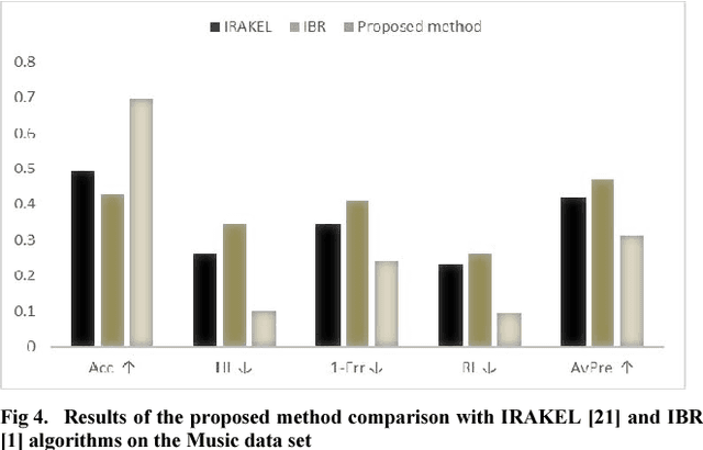 Figure 3 for Applying an Ensemble Learning Method for Improving Multi-label Classification Performance