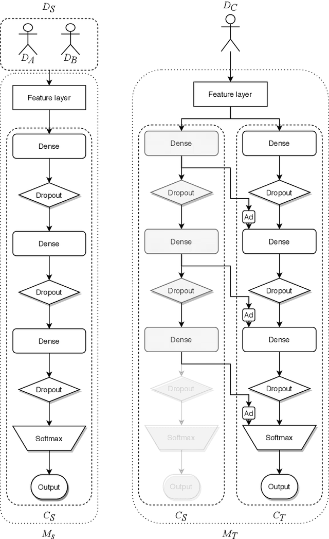 Figure 3 for Force myography benchmark data for hand gesture recognition and transfer learning