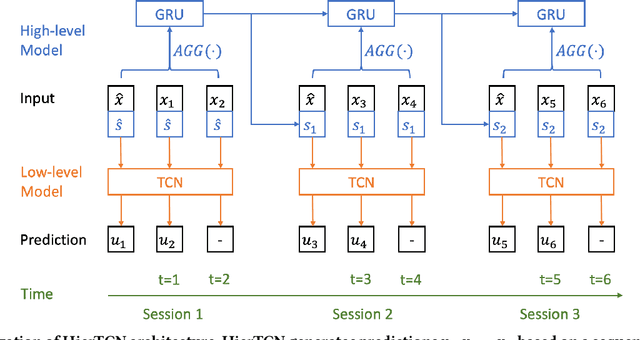 Figure 1 for Hierarchical Temporal Convolutional Networks for Dynamic Recommender Systems