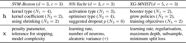 Figure 2 for Bayesian Optimisation over Multiple Continuous and Categorical Inputs