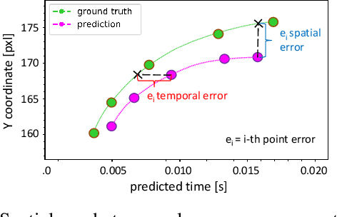 Figure 2 for Exploiting Event Cameras for Spatio-Temporal Prediction of Fast-Changing Trajectories