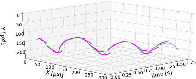 Figure 3 for Exploiting Event Cameras for Spatio-Temporal Prediction of Fast-Changing Trajectories
