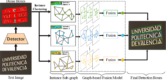 Figure 3 for Graph Fusion Network for Multi-Oriented Object Detection