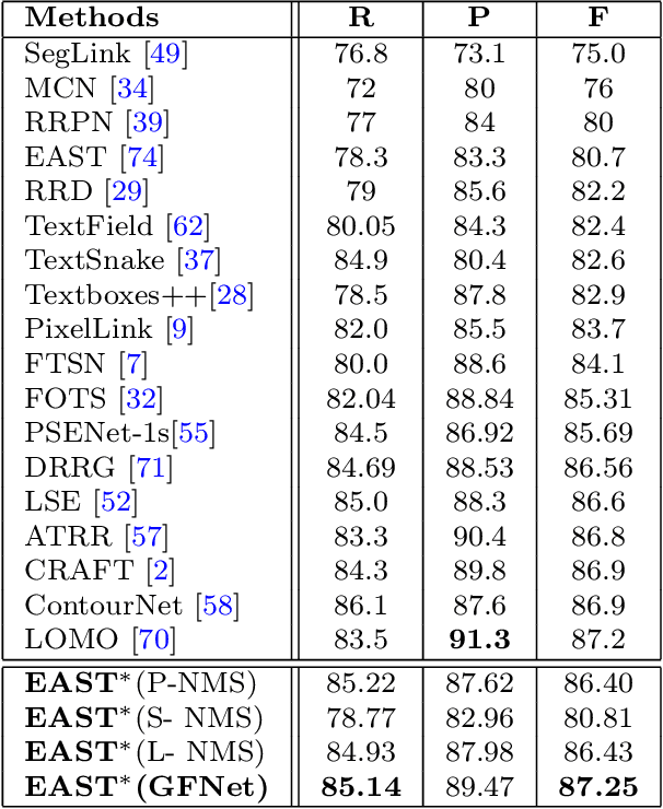 Figure 2 for Graph Fusion Network for Multi-Oriented Object Detection