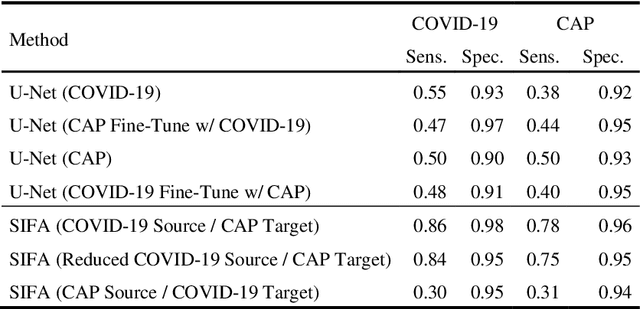 Figure 3 for Lung Ultrasound Segmentation and Adaptation between COVID-19 and Community-Acquired Pneumonia