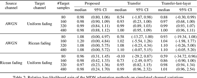 Figure 4 for Domain Adaptation for Autoencoder-Based End-to-End Communication Over Wireless Channels