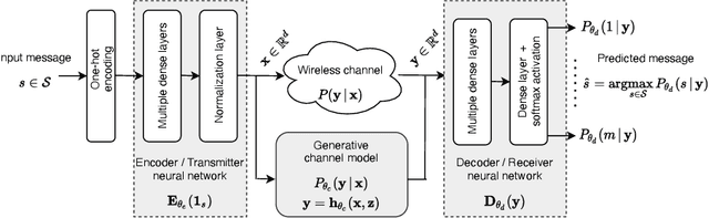 Figure 1 for Domain Adaptation for Autoencoder-Based End-to-End Communication Over Wireless Channels