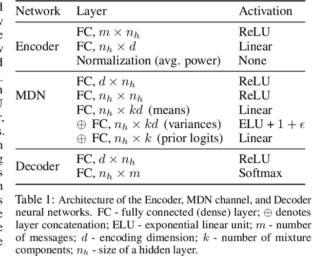 Figure 2 for Domain Adaptation for Autoencoder-Based End-to-End Communication Over Wireless Channels