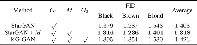 Figure 4 for KG-GAN: Knowledge-Guided Generative Adversarial Networks