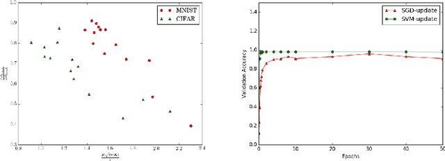 Figure 4 for Faster Convergence & Generalization in DNNs