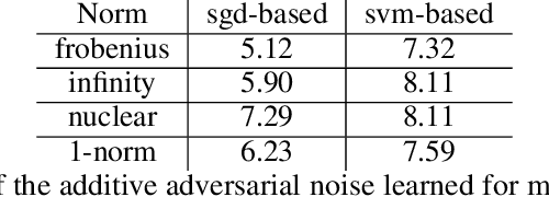 Figure 3 for Faster Convergence & Generalization in DNNs