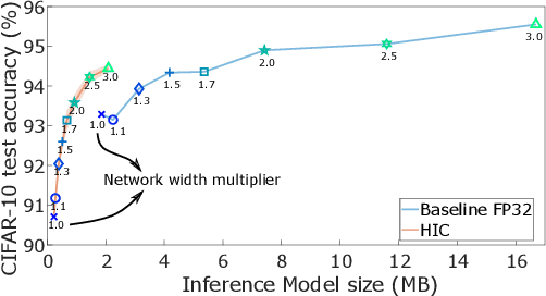 Figure 3 for Hybrid In-memory Computing Architecture for the Training of Deep Neural Networks