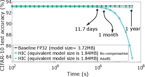 Figure 4 for Hybrid In-memory Computing Architecture for the Training of Deep Neural Networks