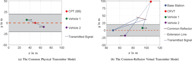 Figure 2 for Vehicle Localization via Cooperative Channel Mapping